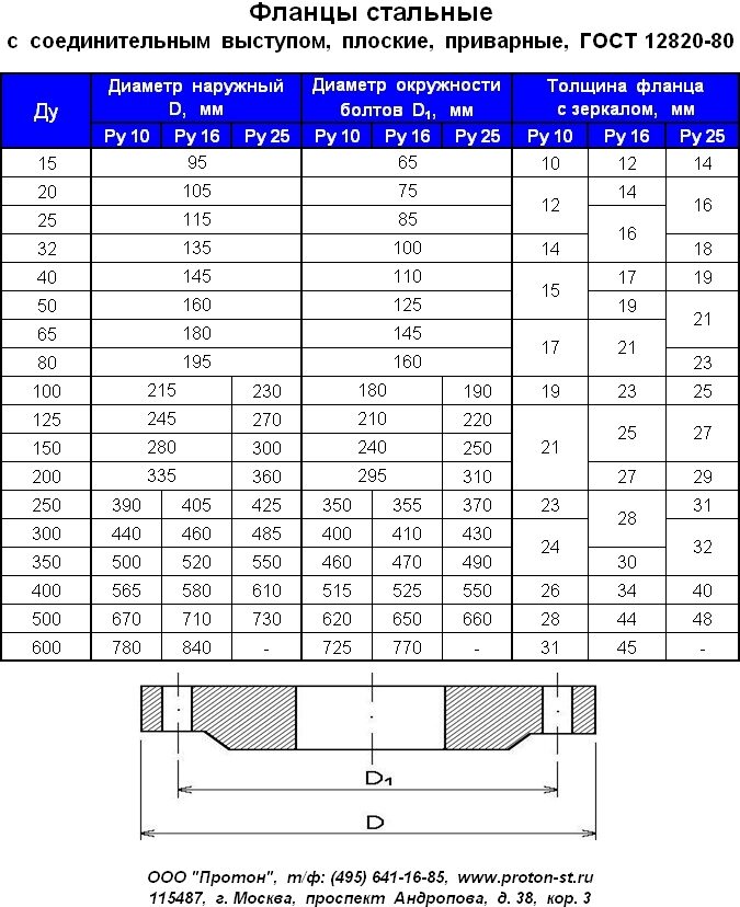 Фланцевые соединения таблица. Фланец плоский стальной приварной 1-10-80 гост12820-80. Наружный диаметр фланца Ду 80. Фланец 1-50-10 ГОСТ 12820-80. Фланец 12820-80.